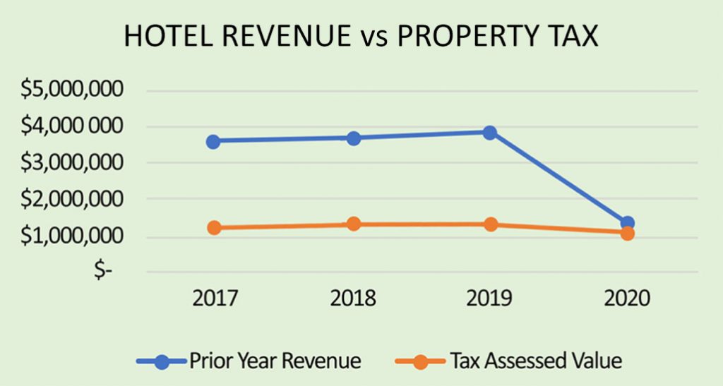 Hotel revenue vs Property Tax