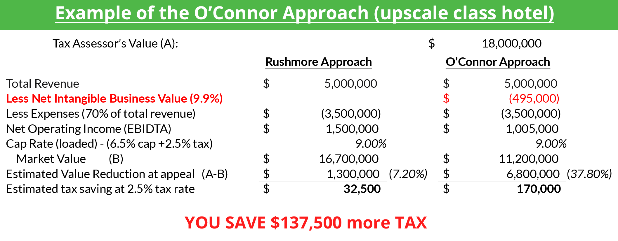 Example of O'Connor Approach