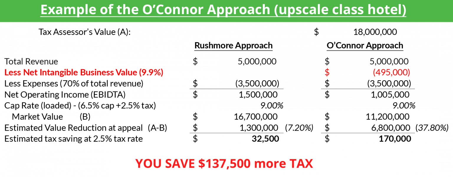 OConnor Approach | Property tax consultants